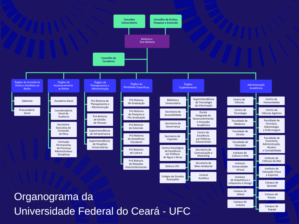 Organograma da UFC em fundo azul escuro com unidades organizacionais nas cores verde, roxa e lilás, organizadas de modo hierárquico.