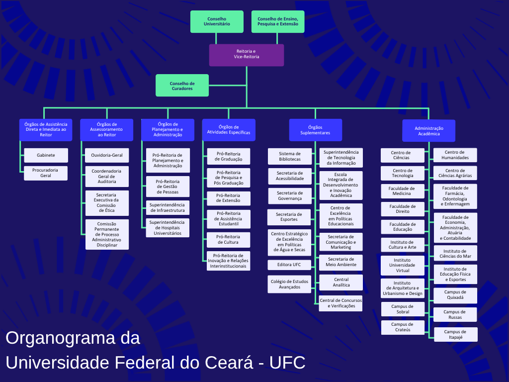Organograma da UFC em fundo azul escuro com unidades